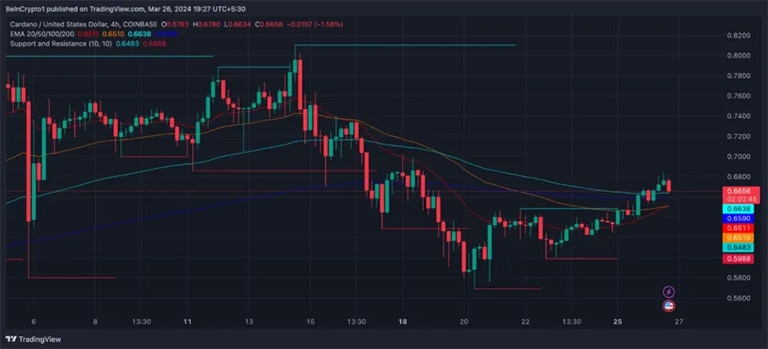 خطوط EMA Cardano و نمودار قیمت 4 ساعته