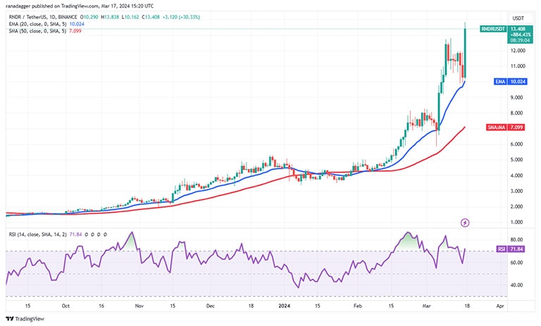 نمودار روزانه RNDR/USDT