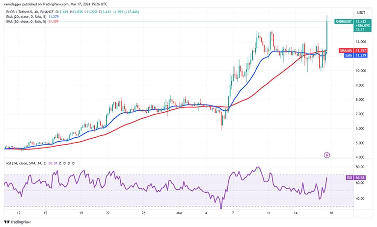 نمودار 4 ساعته RNDR/USDT