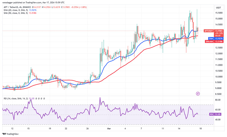 نمودار 4 ساعته APT/USDT