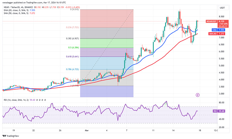 نمودار 4 ساعته NEAR/USDT