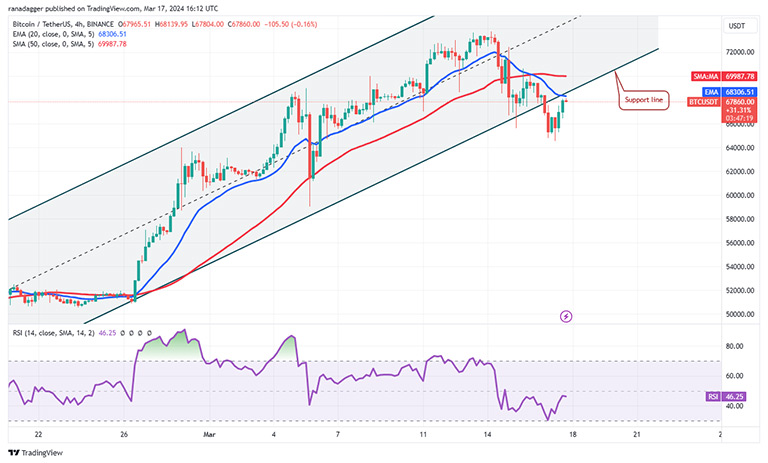 نمودار 4 ساعته BTC/USDT