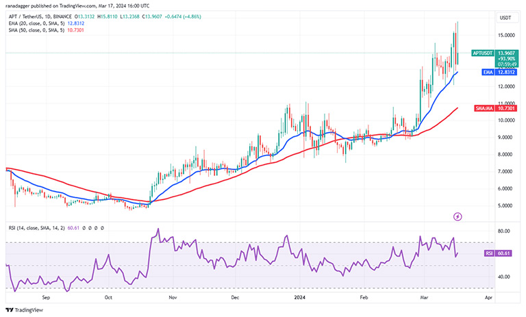 نمودار روزانه APT/USDT