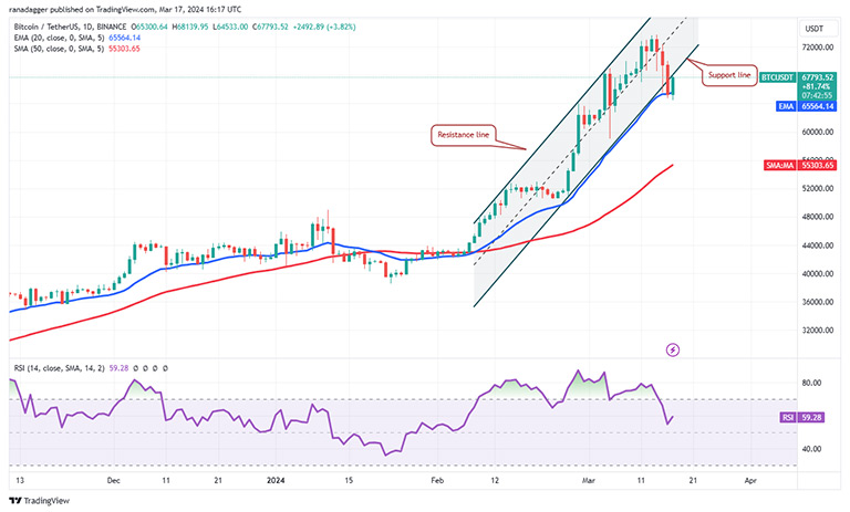 نمودار روزانه BTC/USDT