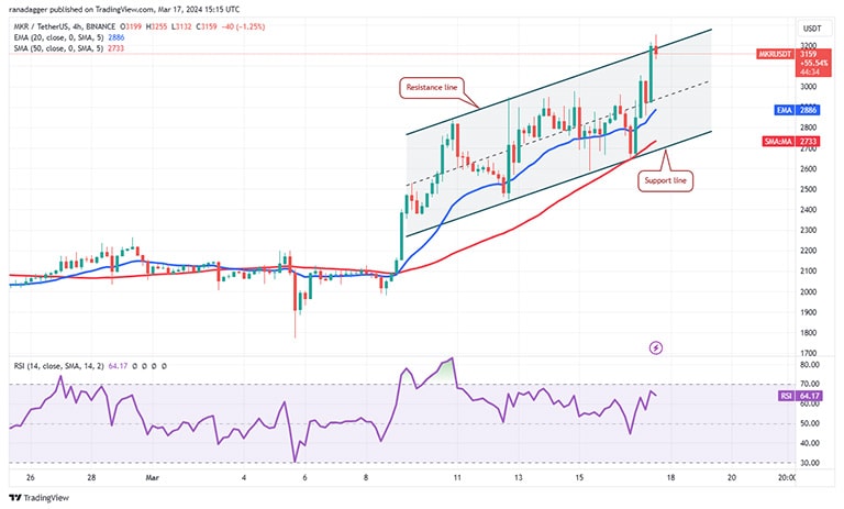 نمودار 4 ساعته MKR/USDT