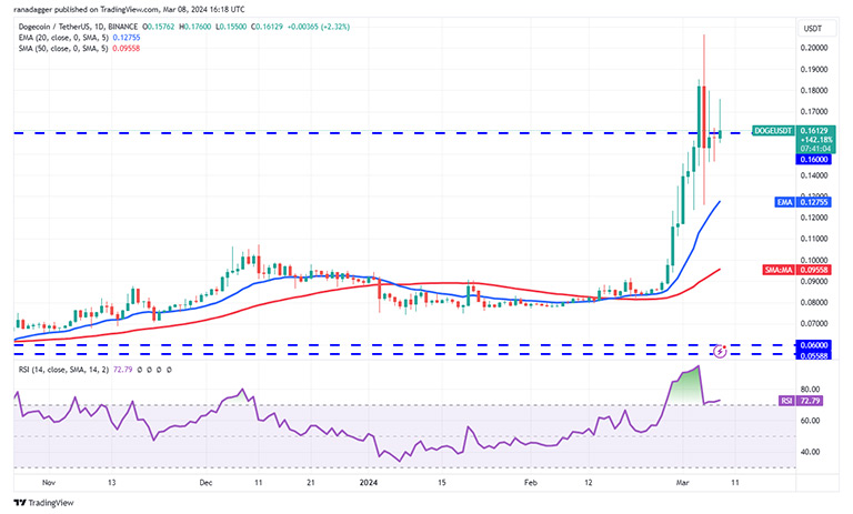 نمودار روزانه DOGE/USDT