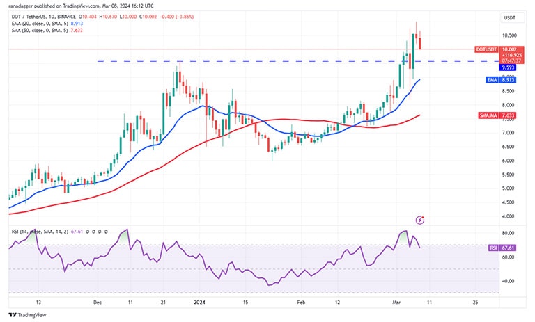 نمودار روزانه DOT/USDT