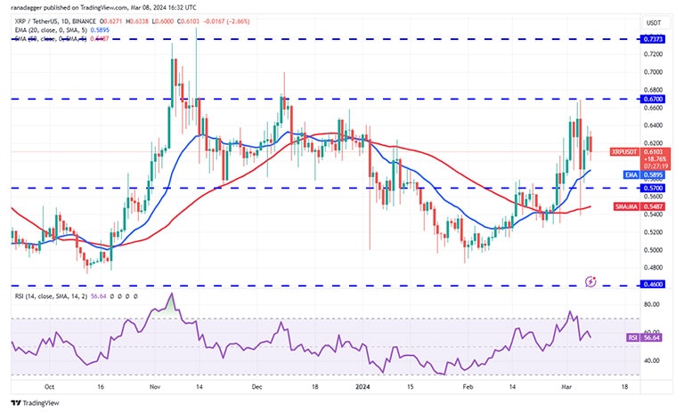 نمودار روزانه XRP/USDT