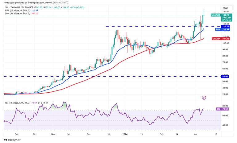 نمودار روزانه SOL/USDT