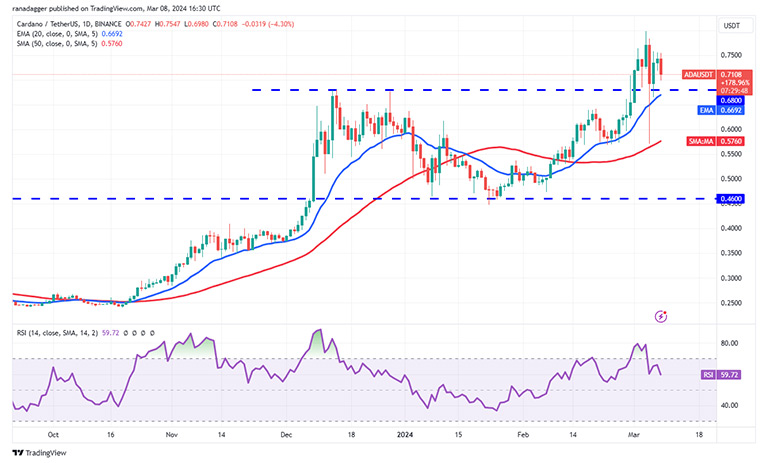 نمودار روزانه ADA/USDT