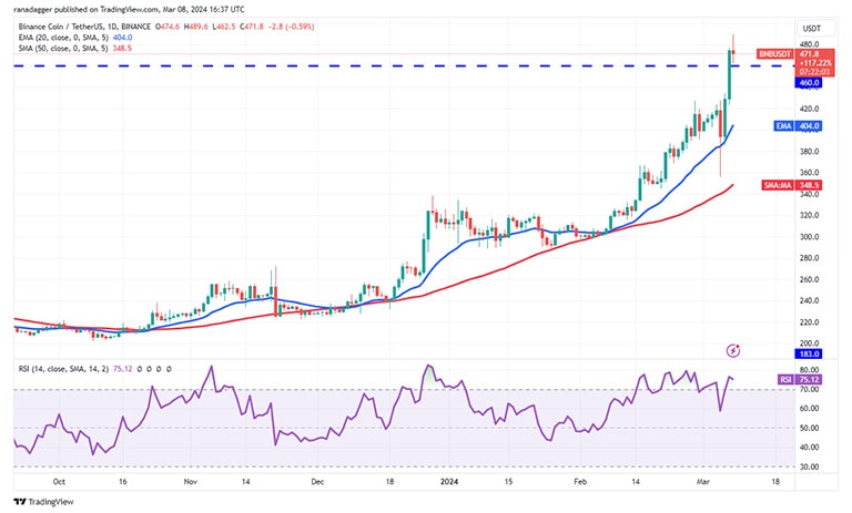 نمودار روزانه BNB/USDT