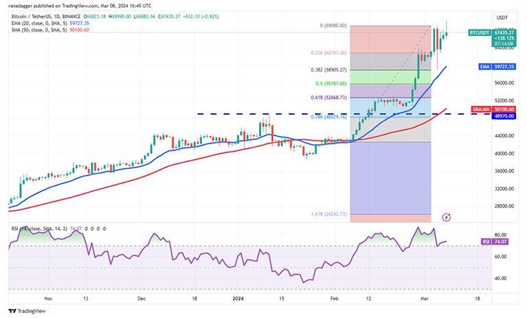 نمودار روزانه BTC/USDT