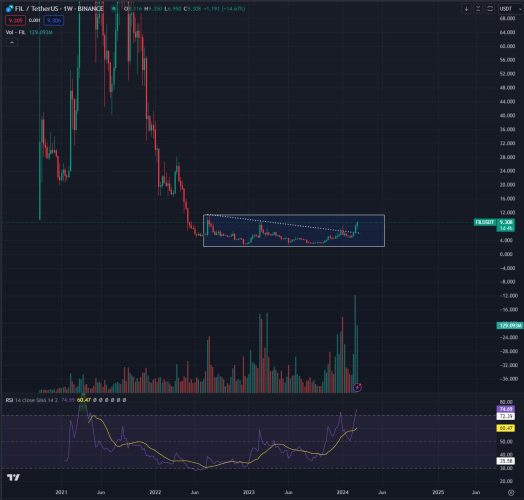 نمودار قیمت فایل کوین