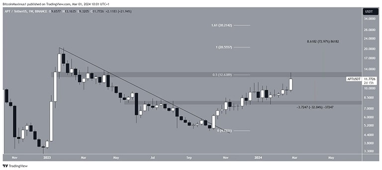 نمودار هفتگی APT/USDT