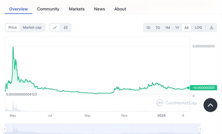 پیش بینی قیمت Aidoge