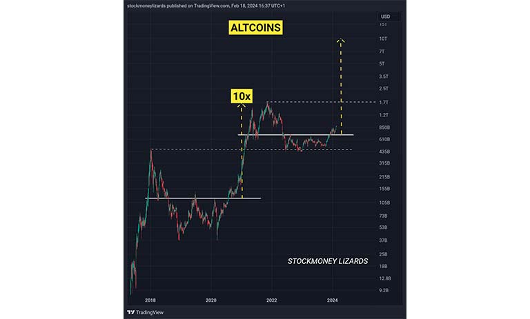 نمودار ارزش بازار آلت کوین