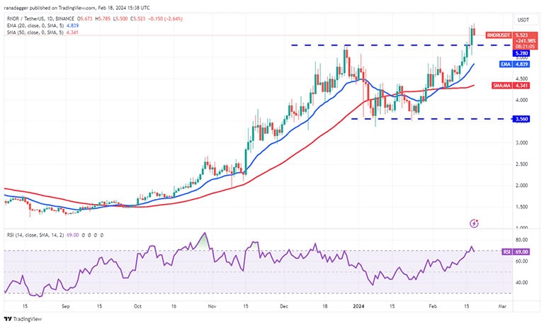 نمودار روزانه RNDR/USDT