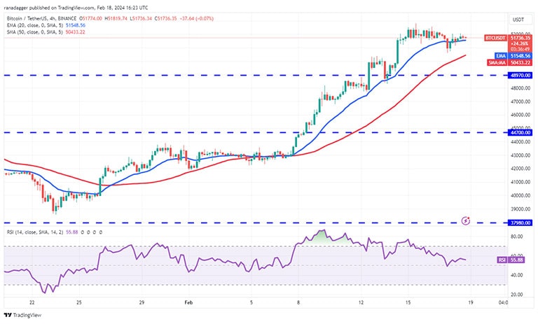 نمودار 4 ساعته BTC/USDT