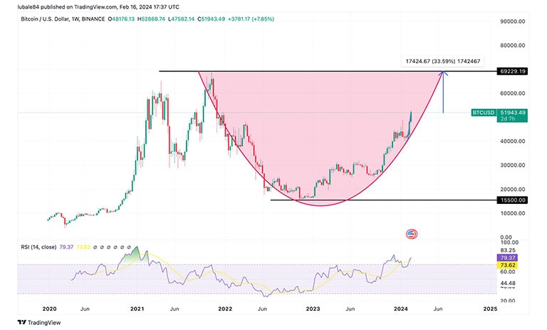 نمودار هفتگی BTC/USD