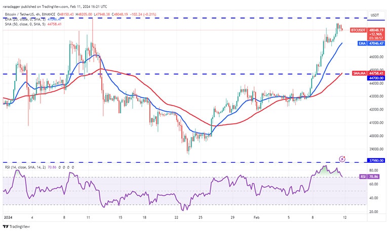 نمودار 4 ساعته BTC/USDT