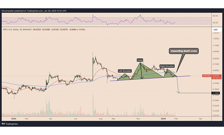 نمودار قیمت روزانه XRP/USD با الگوی H&S