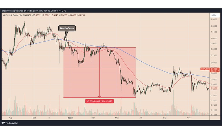 نمودار قیمت روزانه XRP/USD