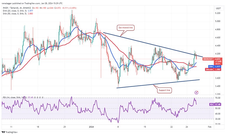 نمودار 4 ساعته RNDR/USDT