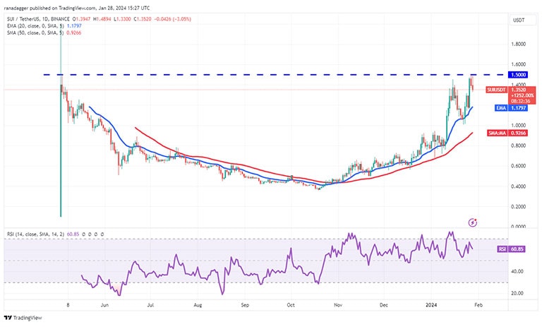 نمودار روزانه SUI/USDT