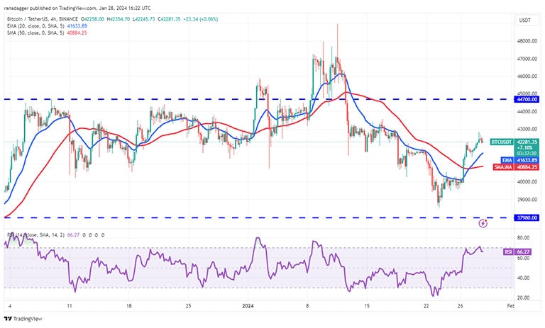 نمودار 4 ساعته BTC/USDT