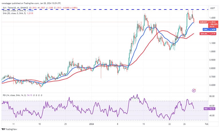 نمودار 4 ساعته SUI/USDT