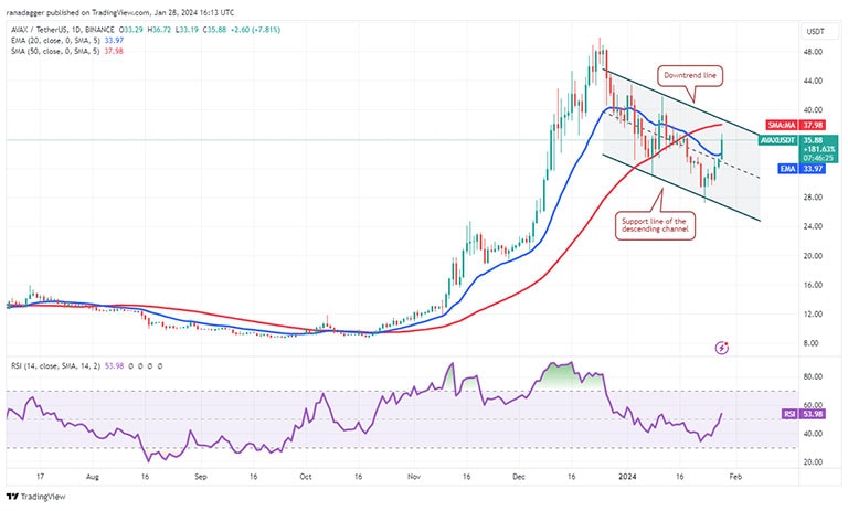 نمودار روزانه AVAX/USDT