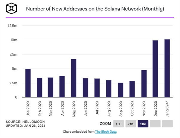 نمودار آدرس های جدید شبکه سولانا، بازه زمانی ماهانه