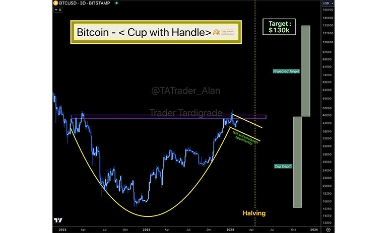 نمودار BTC/USD که الگوی لیوان و دسته را نشان می دهد