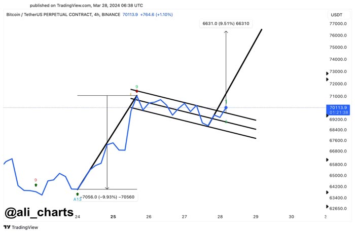 itcoin-bull-flag-breakout-takes-btc-price-77k-analyst-predicts