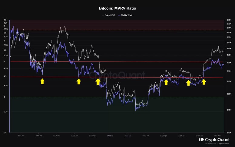 نمودار شاخص بیت کوین MVRV