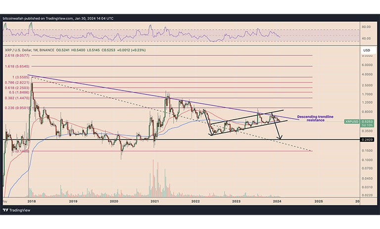 نمودار قیمت هفتگی XRP/USD