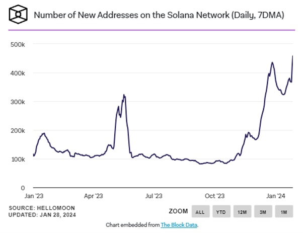 نمودار آدرس های جدید بلاک چین سولانا