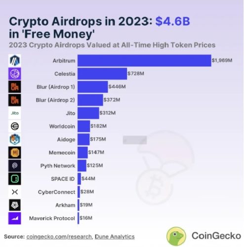 نمودار ایردراپ سکه گکو 2023