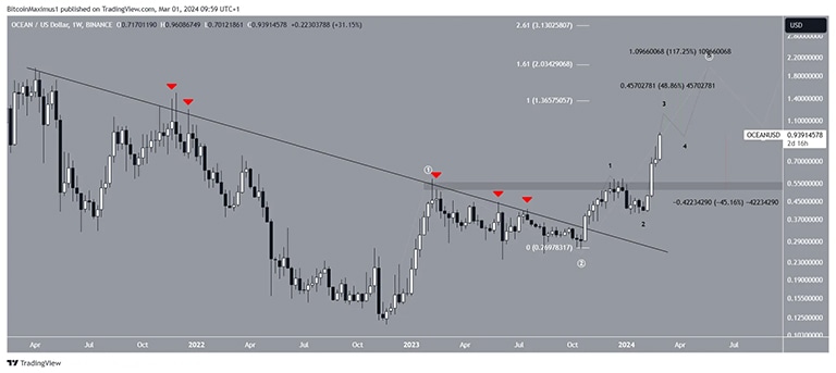 نمودار هفتگی OCEAN/USDT