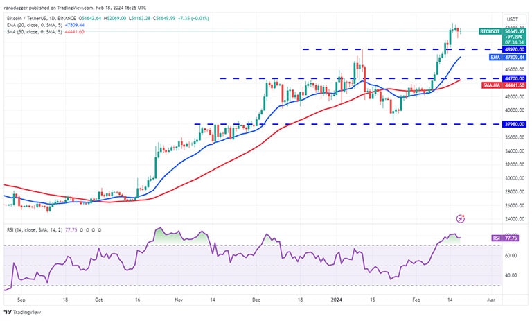 نمودار روزانه BTC/USDT