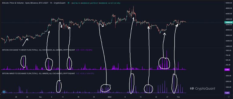 نمودار قیمت بیت کوین، جریان بیت کوین از بورس به ماینر و جریان بیت کوین از ماینر به صرافی