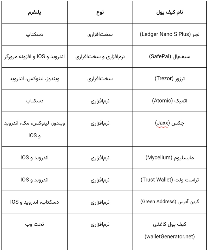 بهترین کیف پول ارز دیجیتال