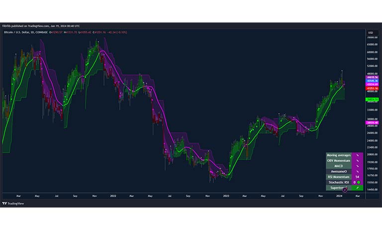 نمودار 3 روزه BTC/USD با میانگین متحرک ساده 50 روزه