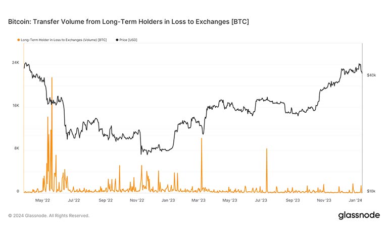 مقدار بیت کوین منتقل شده از LTH به صرافی ها با ضرر