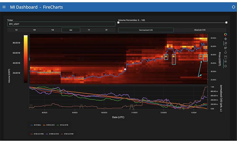 داده های دفتر سفارش BTC/USDT در صرافی Binance