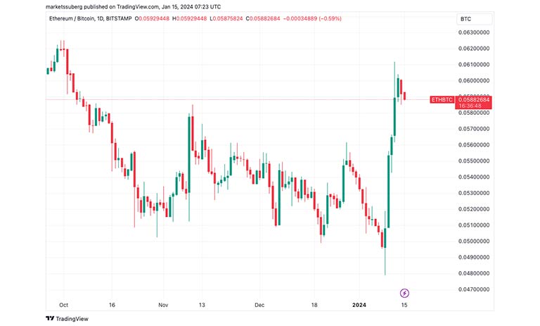 نمودار 1 روزه ETH/BTC