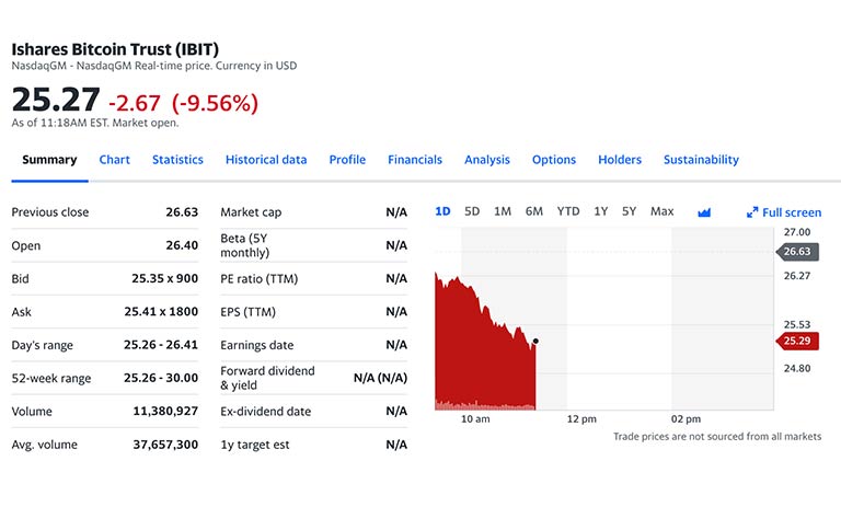 سهام BlackRock Bitcoin ETF در روز دوم معاملات 56.9 درصد سقوط کرد