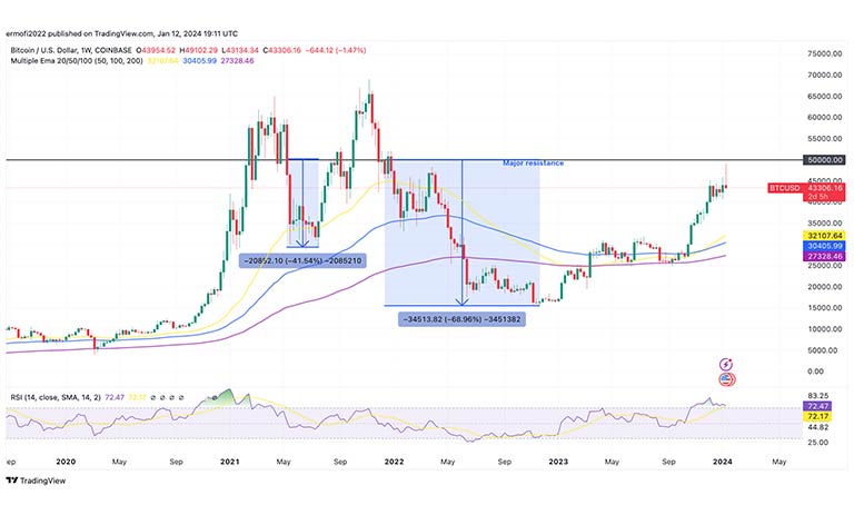 نمودار هفتگی BTC/USD