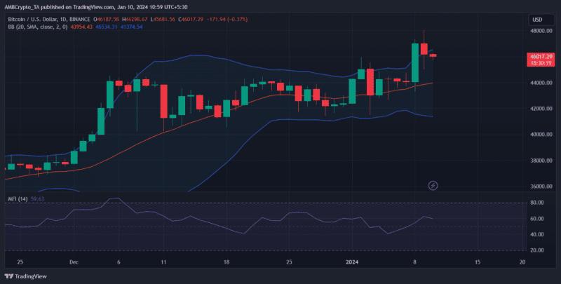 نمودار قیمت بیت کوین