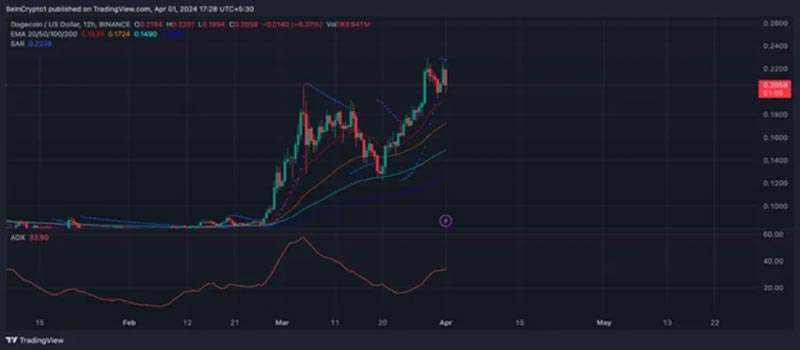 dogecoin-قیمت-نهنگ-فروش-فنی